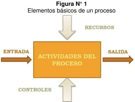 Figura N° 1 Elementos básicos de un proceso  