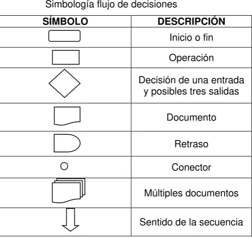 Tabla N° 1              Simbología flujo de decisiones