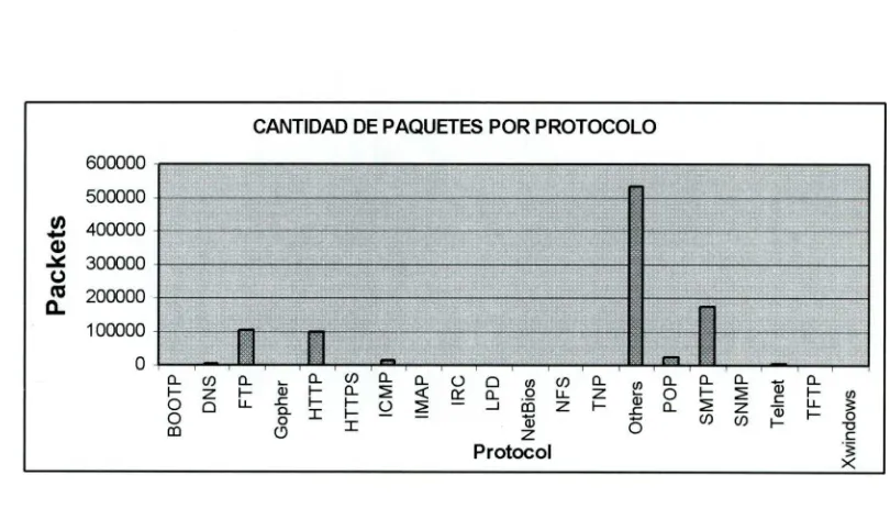 Fig. 1.3 Protocolos IP más utilizados en la red