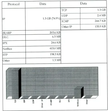 Fig. 3.3 Detalle de los Protocolos IP y no IP
