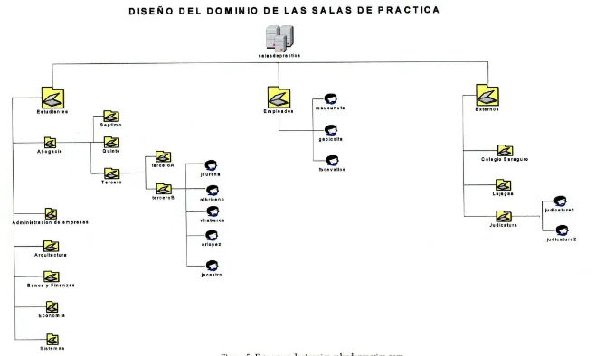Figura 5: Estructura Jerarquica salasdepractica.com