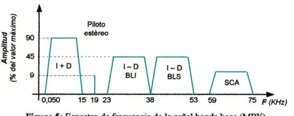 Figura 5: Espectro de frecuencia de La sefial banda base (MPX).