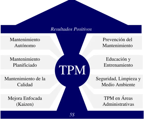 Figura 7. Modelo tradicional de TPM (Vorne, 2011). 