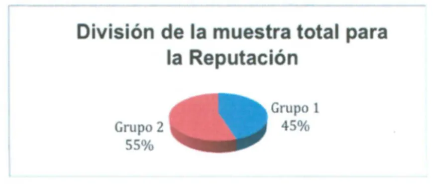 Figura 1. División de la muestra en su percepción de la Reputación. 