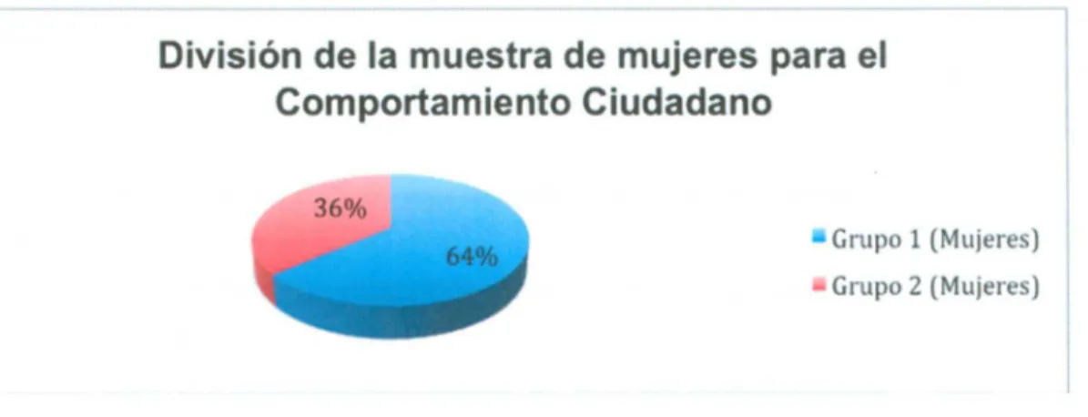 Figura 8. División de la muestra de mujeres en la percepción de sus  Comportamientos Ciudadanos