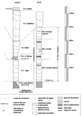 Fig. 2. Columna Estratigráfica de la Cuenca de Loja2.