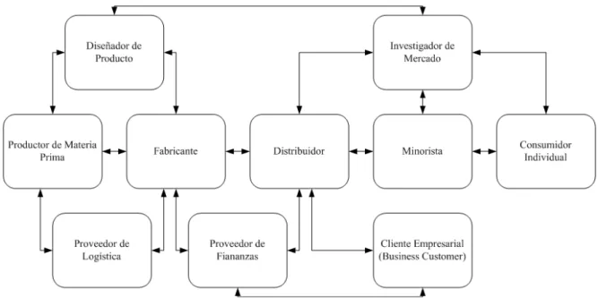 Figura 3.2: Ejemplo de cadena de suministro extendida. Adaptado de Hugos (2006). 