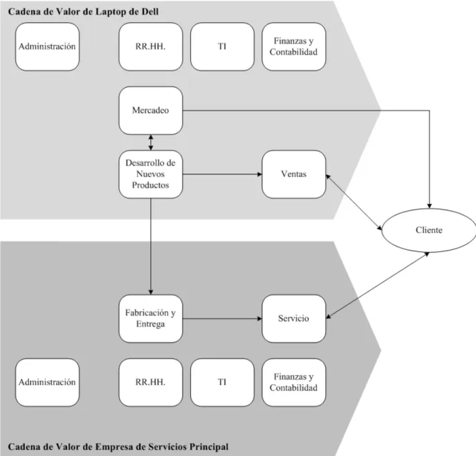Figura 3.7: Ejemplo de cadena de valor de Dell. Adaptado de Harmon (2007). 