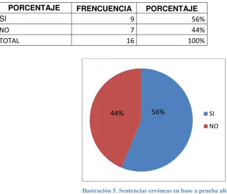 Tabla 5. Sentencias erróneas en base a prueba alterada por el mal manejo de la cadena de custodia