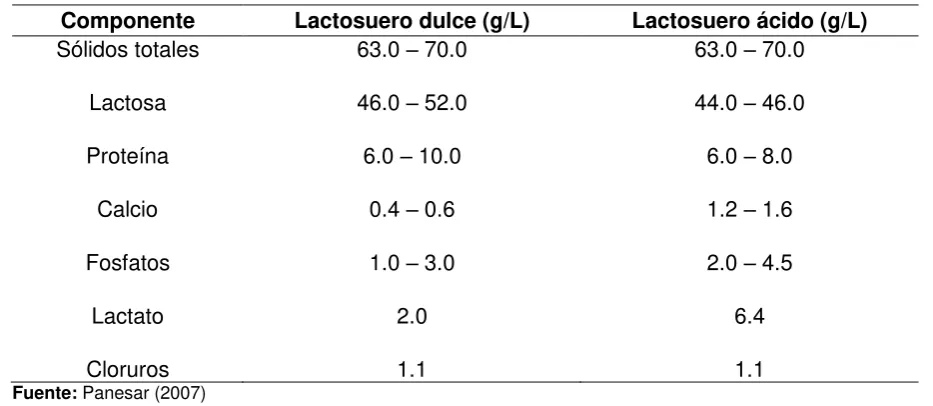 Tabla 1. Composición del lactosuero.  