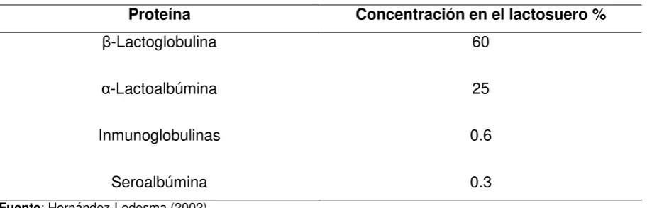 Tabla 2. Concentración de las proteínas en el lactosuero.  