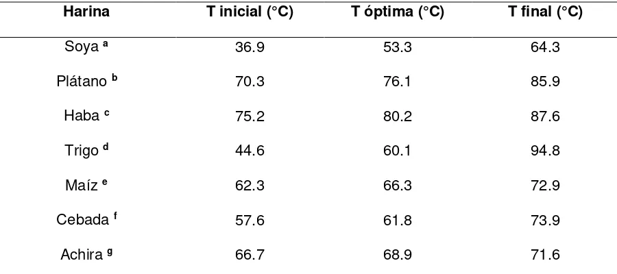 Tabla 4. Temperatura de gelatinización de almidones en las siete harinas. 