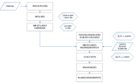 Tabla 5. Formulación inicial 