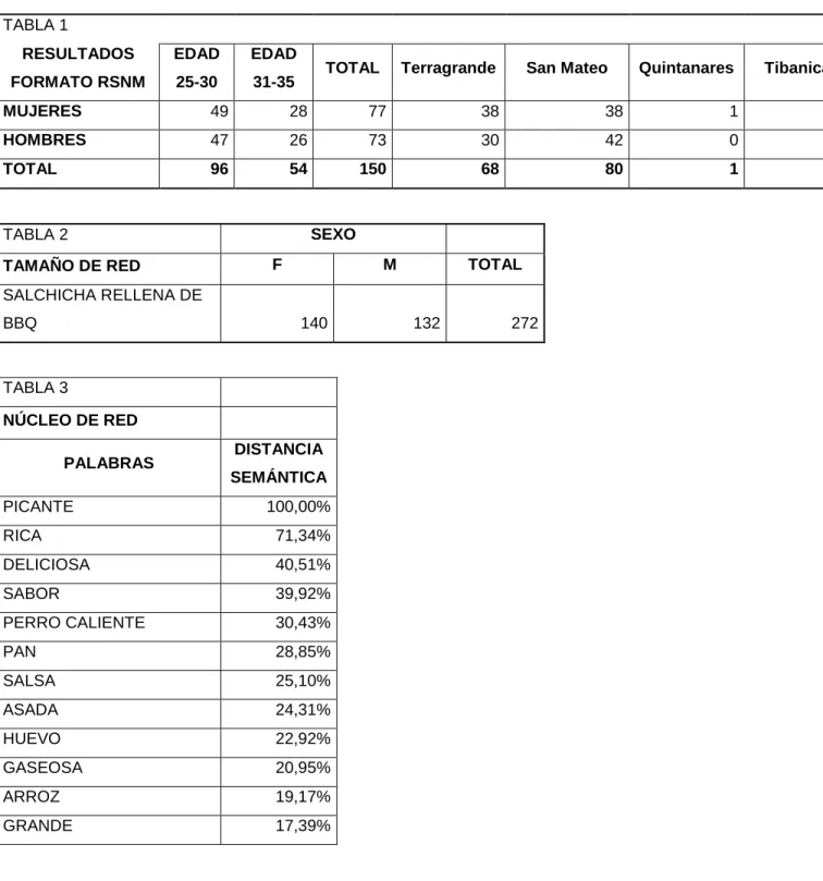 TABLA 1                       RESULTADOS  FORMATO RSNM  EDAD 25-30  EDAD 
