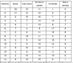 TABLA 1. Frecuencia  Estrés 