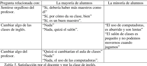 Tabla 5. Satisfacción por el docente y por la clase de inglés. 