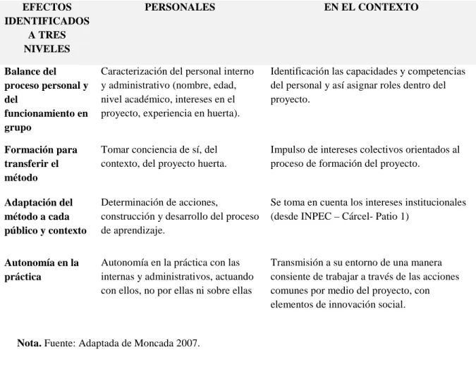 Tabla 4. Etapas de Empoderamiento en las internas que participan en el proyecto EFECTOS  IDENTIFICADOS  A TRES  NIVELES PERSONALES EN EL CONTEXTO Balance del  proceso personal y  del  funcionamiento en  grupo