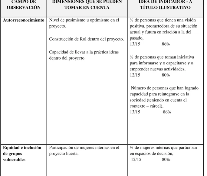 Tabla 5. Indicadores de Empoderamiento CAMPO DE 