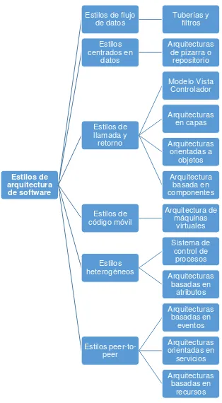 Figura 1. Estilos de arquitectura de software 