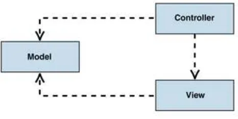 Figura 2. Relación estructural entre objetos. 