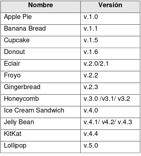 Tabla 3. Versiones del sistema operativo Android. 