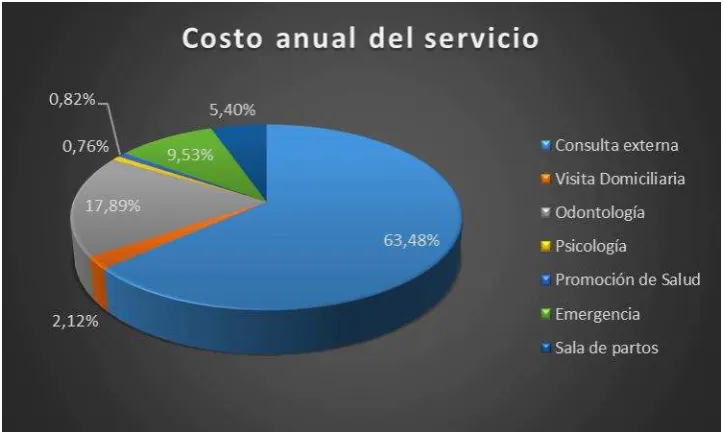 Tabla 4. Componentes del Costo de Servicios Centro de Salud Palanda 2014. 