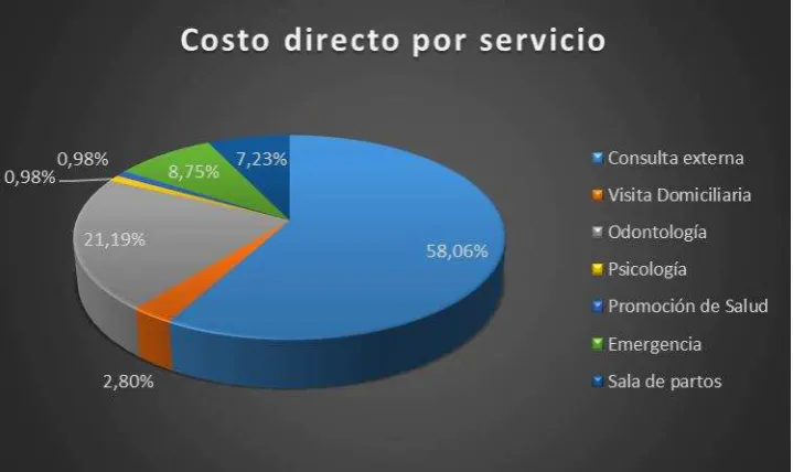 Tabla 6. Costos Indirectos por Servicio Centro de Salud Palanda 2014. 