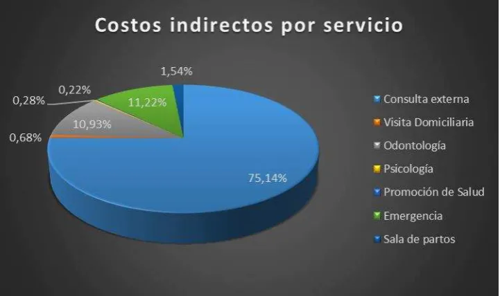 Tabla 7. Costos Netos por Servicio Centro de Salud Palanda 2014. 
