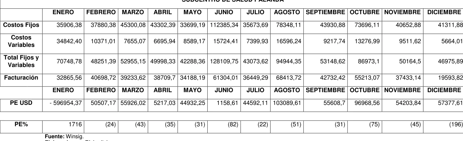 Tabla 12. Determinación mensual del Punto de Equilibrio Centro de Salud Palanda 2014 