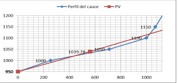 Tabla 2:  Datos de cálculo de la pendiente media de la microcuenca. 