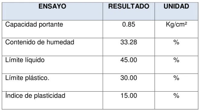 Tabla.2.1 Resultados de ensayos practicados. 