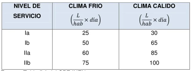 Tabla 2.4. Nivel de servicio 