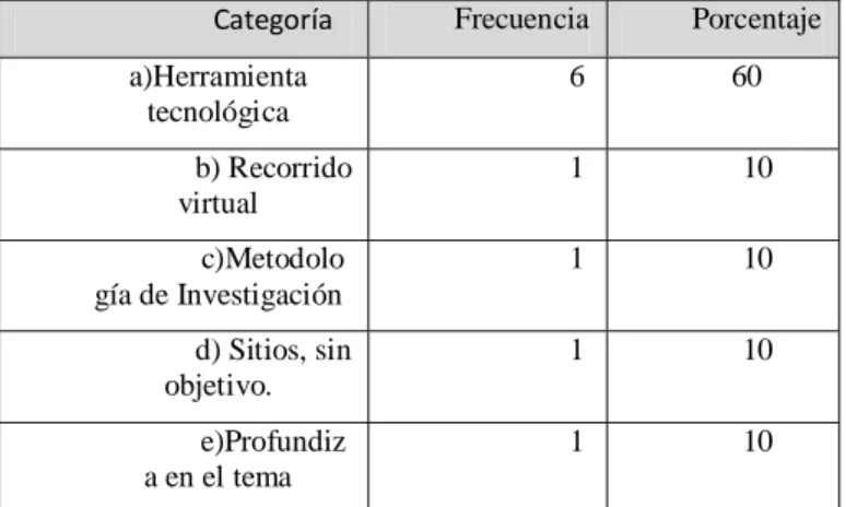 Tabla 5.Resultados de la pregunta: ¿Qué es una Web Quest? 