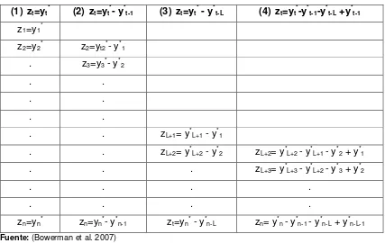 Tabla 2.1. Cuatro transformaciones de estacionalidad. 