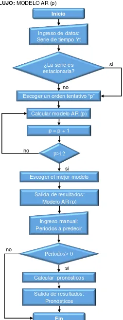 Figura 2.4. Diagrama de flujo del modelo autorregresivo.