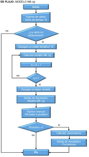 Figura 2.5. Diagrama de flujo del modelo de media móvil. 