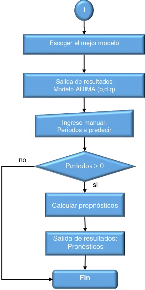 Figura 2.7. Diagrama de flujo del modelo autorregresivo integrado de media móvil. 