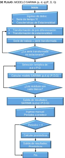 Figura 2.8. Diagrama de flujo del modelo estacional autorregresivo integrado de media móvil