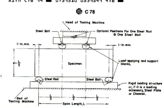 FIG. 1 Diagrammatic View of a Sultable Apparatus for FI.xur. Teat oí Concrete by Third-Polnt Loadin Method