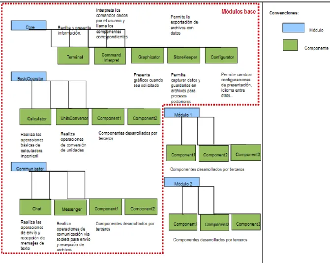 Gráfico N° 1: Organización modular. 