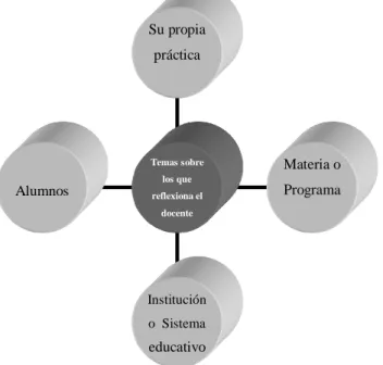 Figura 1. Categorías sobre la reflexión del docente 