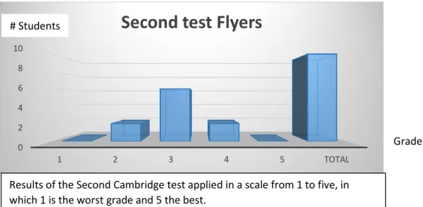 Figure 2 shows the results that were obtained  from the second implementation of the  test