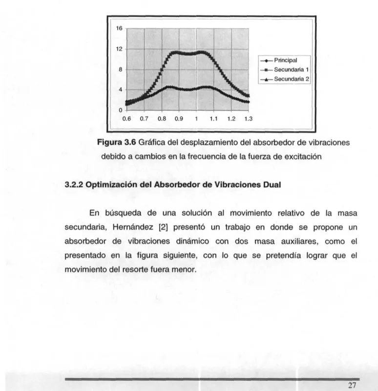 Figura 3.6 Gráfica del desplazamiento del absorbedor de vibraciones debido a cambios en la frecuencia de la fuerza de excitación