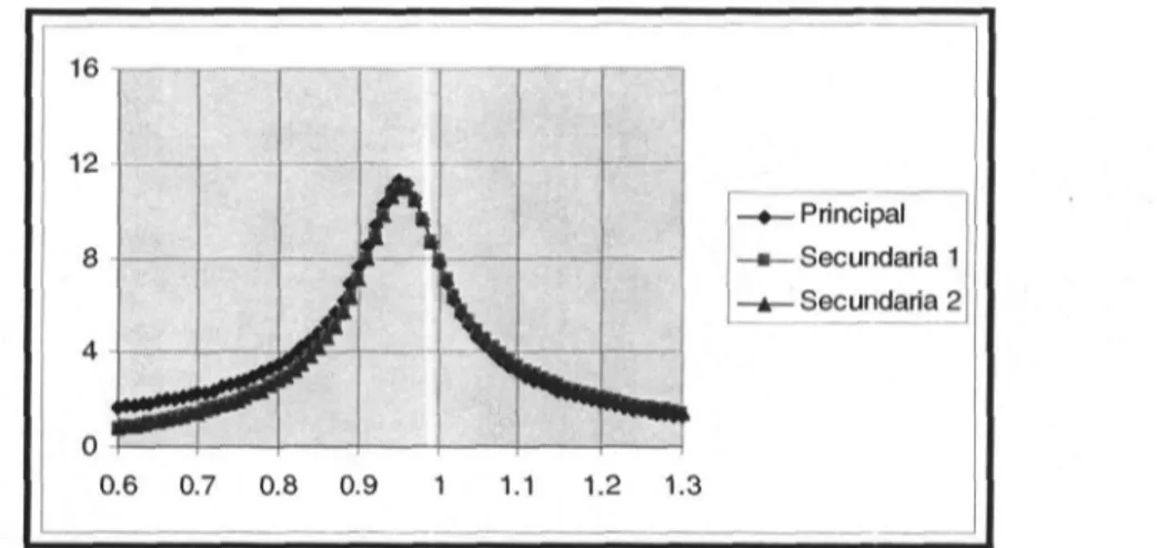 Figura 3.10 Gráfica de la respuesta a la frecuencia del absorbedor dinámico de vibraciones dual optimizado con ¡SIGHT.
