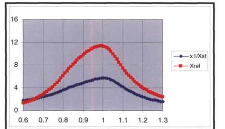 Figura 3.11 Gráfica de respuesta a la frecuencia del absorbedor obtenido por iSIGHT.