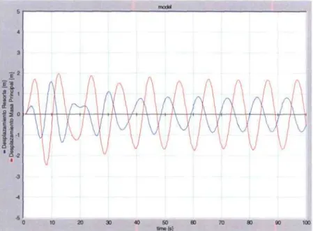 Figura 3.15 Gráfica del desplazamiento del absorbedor de Hernández para una frecuencia de excitación de 0.6 rad/seg.