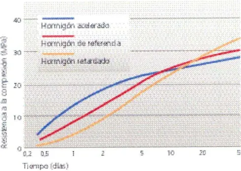 Figura. 2.2. Resistencia mecánica de/ hormigOn: efecto de los retardadores y de los acelerarites.