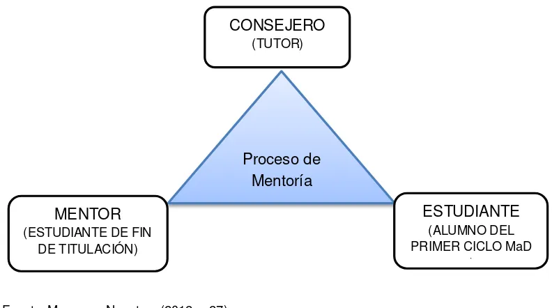 Figura: No1 Elementos y procesos de mentoria  