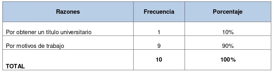 Tabla 5: Estudiantes mentorizados por edad (no poner rangos de edad)