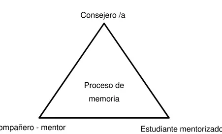 Figura 1. Relación triádica: consejero, compañero-mentor y estudiante  Fuente : Manzano, et al